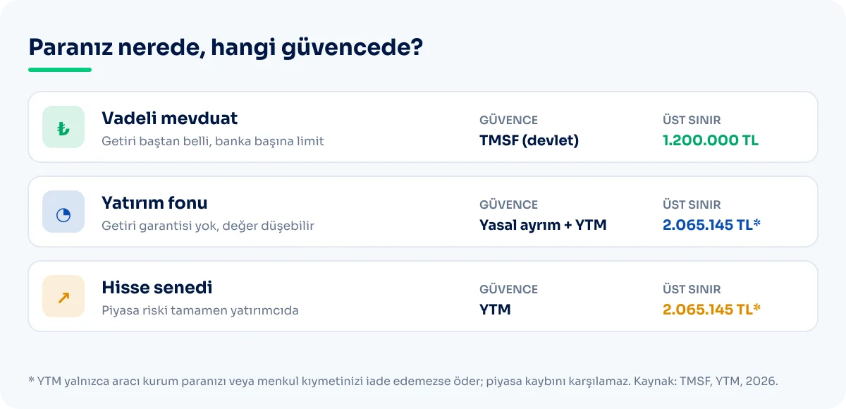 Mevduat, yatırım fonu ve hisse senedinde güvence karşılaştırması