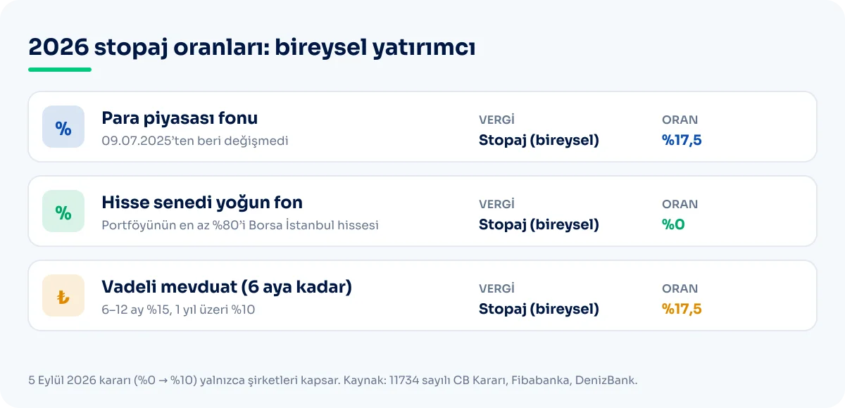2026 bireysel yatırımcı fon ve mevduat stopaj oranları